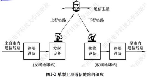 衛(wèi)星通信知識點(diǎn)梳理（一） 衛(wèi)星通信服務(wù)